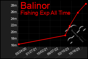 Total Graph of Balinor