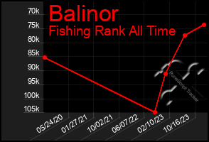 Total Graph of Balinor