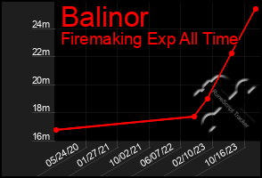 Total Graph of Balinor