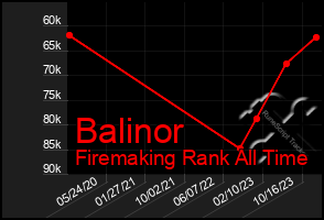 Total Graph of Balinor