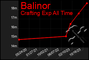 Total Graph of Balinor