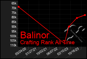 Total Graph of Balinor