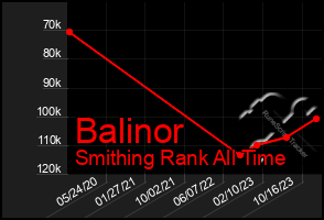 Total Graph of Balinor