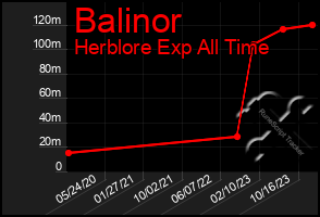 Total Graph of Balinor