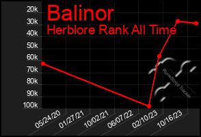 Total Graph of Balinor