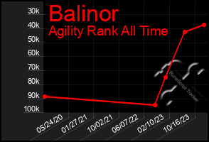 Total Graph of Balinor