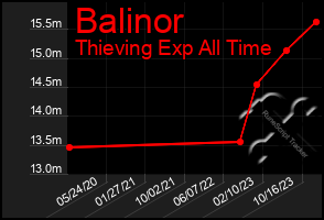 Total Graph of Balinor