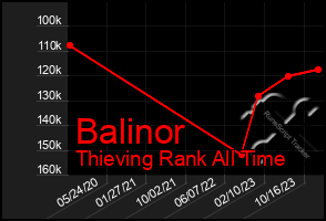 Total Graph of Balinor