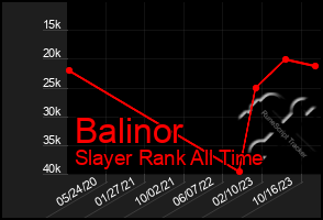 Total Graph of Balinor