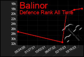 Total Graph of Balinor