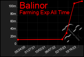 Total Graph of Balinor