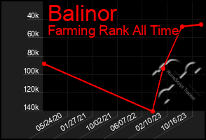 Total Graph of Balinor