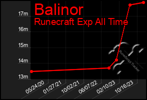 Total Graph of Balinor