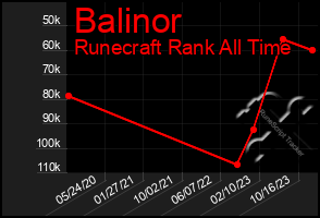 Total Graph of Balinor