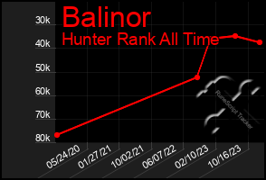 Total Graph of Balinor