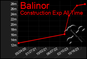 Total Graph of Balinor