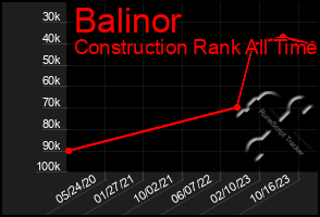 Total Graph of Balinor