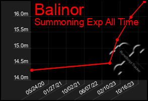 Total Graph of Balinor