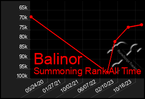 Total Graph of Balinor