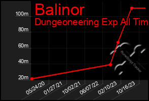 Total Graph of Balinor