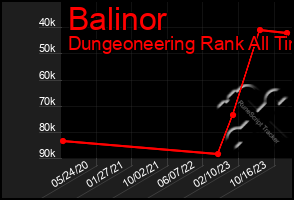 Total Graph of Balinor