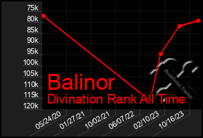 Total Graph of Balinor