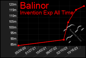 Total Graph of Balinor