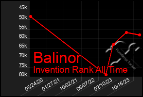 Total Graph of Balinor