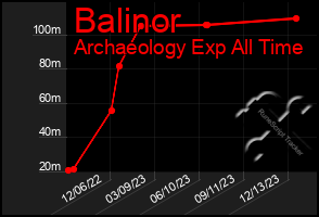 Total Graph of Balinor