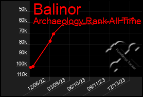 Total Graph of Balinor