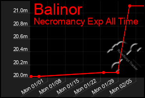 Total Graph of Balinor