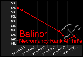 Total Graph of Balinor