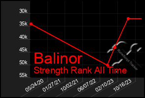 Total Graph of Balinor