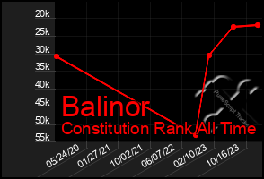 Total Graph of Balinor