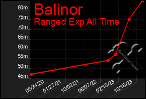 Total Graph of Balinor