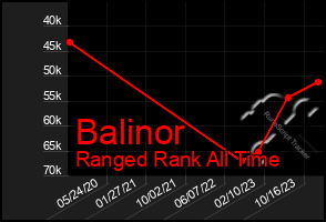 Total Graph of Balinor