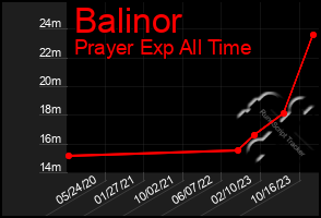 Total Graph of Balinor