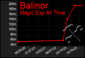 Total Graph of Balinor