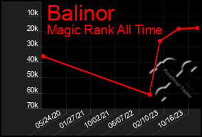 Total Graph of Balinor