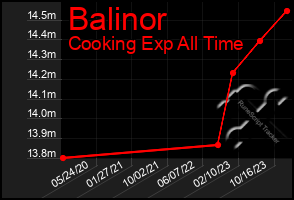 Total Graph of Balinor