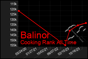 Total Graph of Balinor