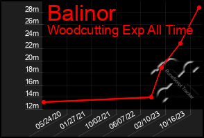 Total Graph of Balinor