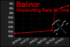 Total Graph of Balinor