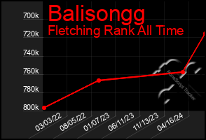 Total Graph of Balisongg