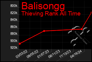 Total Graph of Balisongg