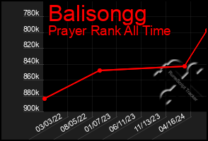 Total Graph of Balisongg