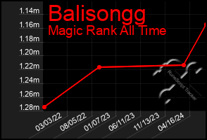 Total Graph of Balisongg