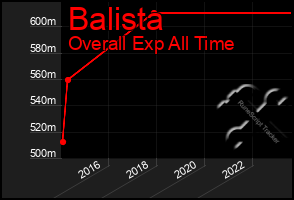 Total Graph of Balista