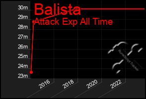 Total Graph of Balista