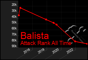 Total Graph of Balista